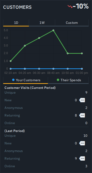 The Insights Customers card breaking visits down into Unique, New, Anonymous, Returning and an Online row for Swiggy/Zomato orders