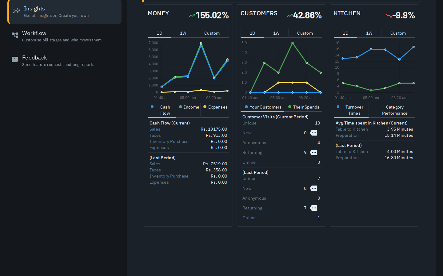 Insights dashboard with revenue trends for the outlet